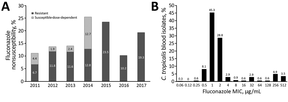 Fluconazole nonsusceptiblity of Candida tropicalis blood isolates, Taiwan, 2011–2017. A) Proportions of fluconazole nonsusceptibility among 344 C. tropicalis blood isolates by year. B) Distributions of fluconazole MICs among C. tropicalis blood isolates.