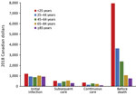 Thumbnail of Ten-day mean attributable costs for nontuberculous mycobacterial pulmonary disease patients by phase, stratified by age, Ontario, Canada, 2001–2012. Number of patients per category: initial infection, 6,906; subsequent care, 6,906; continuous care, 6,489; before death, 2,835.