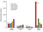 Thumbnail of Ten-day mean attributable costs for nontuberculous mycobacterial pulmonary isolation patients by phase, stratified by age, Ontario, Canada, 2001–2012. Number of patients per category: initial infection, 8,171; subsequent care, 8,171; continuous care, 7,860; before death, 2,374.