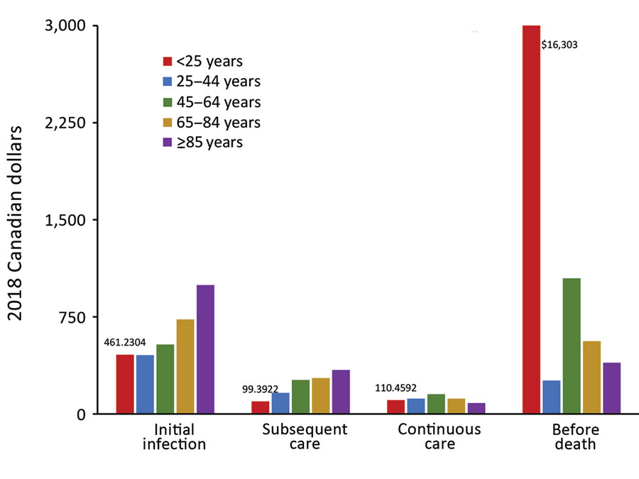 Ten-day mean attributable costs for nontuberculous mycobacterial pulmonary isolation patients by phase, stratified by age, Ontario, Canada, 2001–2012. Number of patients per category: initial infection, 8,171; subsequent care, 8,171; continuous care, 7,860; before death, 2,374.