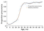 Thumbnail of Proportion of bronchiolitis and pneumonia admissions for pneumonia-related codes as contrasted with model predictions by age, Singapore, 2005–2013. Gray shading along the curve indicates 95% CI. 
