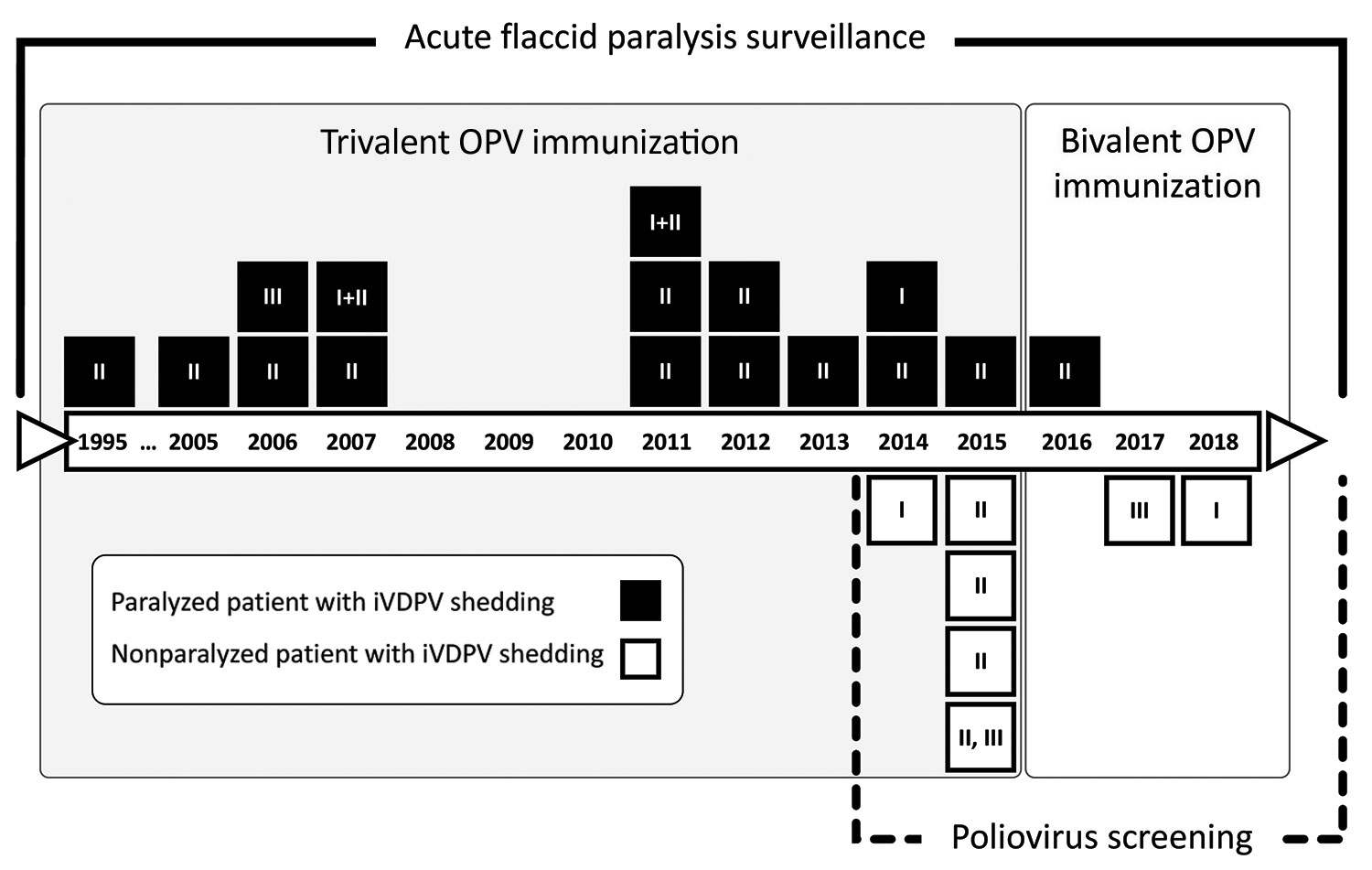Timeline of Iran’s registry of iVDPV infection, showing the number of patients identified after acute flaccid paralysis or through screening, 1995–2018. The iVDPV detection rate was initially accelerated after implementation of the poliovirus screening program. The switch in vaccination schedule from trivalent to bivalent oral poliovirus vaccine was applied in 2016, leading to a decrease in iVDPV serotype 3 emergence. Two patients excreted iVDPVs with combined serotypes 1 and 2. One patient excr