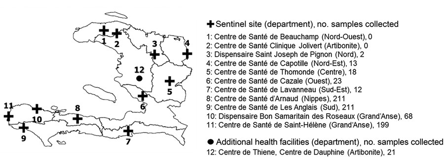 Healthcare facility locations and number of samples tested for malaria genetic drug-resistance surveillance, Haiti, 2016–2017. Eleven sentinel sites throughout Haiti were selected. Nine of these sites, plus additional healthcare facilities covered in a survey conducted in Artibonite Department, provided a total of 778 samples for molecular analysis.