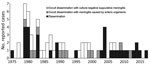 Thumbnail of Number of reported cases of disseminated strongyloidiasis, by clinical phenotype, Okinawa Chubu Hospital, Uruma, Japan, 1975–2017. 