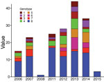 Thumbnail of Distribution of Mycobacterium ulcerans genotypes according to diagnosis date for Buruli ulcer patients in Benin and Nigeria. The distribution of genotypes was tested on 2 × 8 contingency tables (Fisher exact test) to compare each year to one another.
