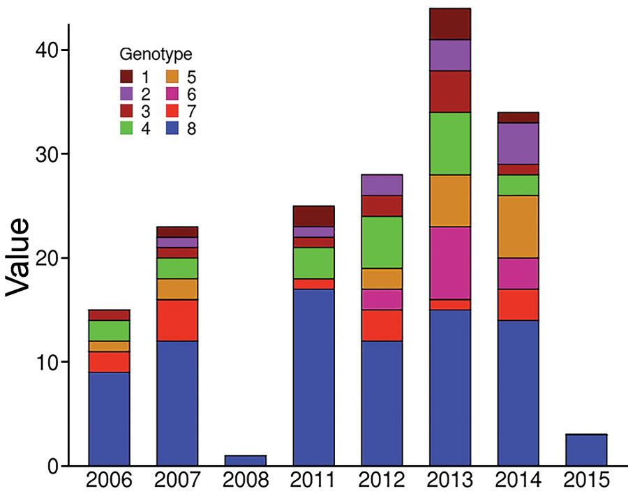 Distribution of Mycobacterium ulcerans genotypes according to diagnosis date for Buruli ulcer patients in Benin and Nigeria. The distribution of genotypes was tested on 2 × 8 contingency tables (Fisher exact test) to compare each year to one another.