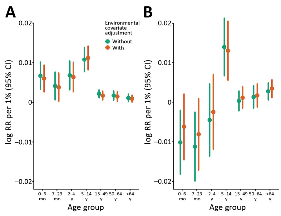 Influenza-associated hospitalization risk by age, with and without inclusion of environmental covariates, western Washington, USA, 2001–2012. A) Influenza A; B) influenza B.