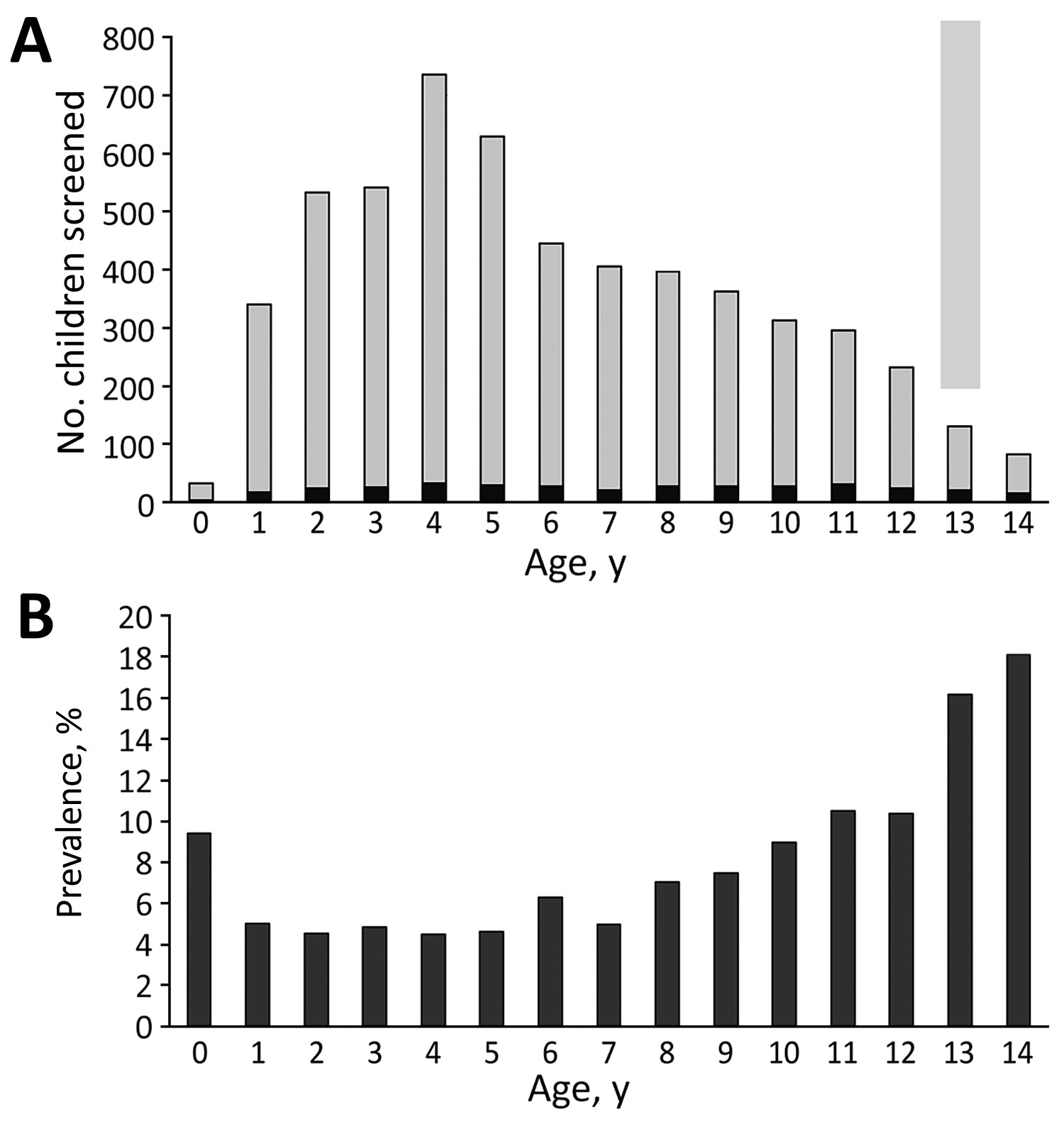 Distribution of patients by age in study of tuberculosis in children in areas affected by 2013 natural disasters, Bohol, Philippines. A) Number of children who screened positive by TST; B) prevalence of TST positivity. Black bars, TST positive; gray bars, TST negative. TST, tuberculin skin test.