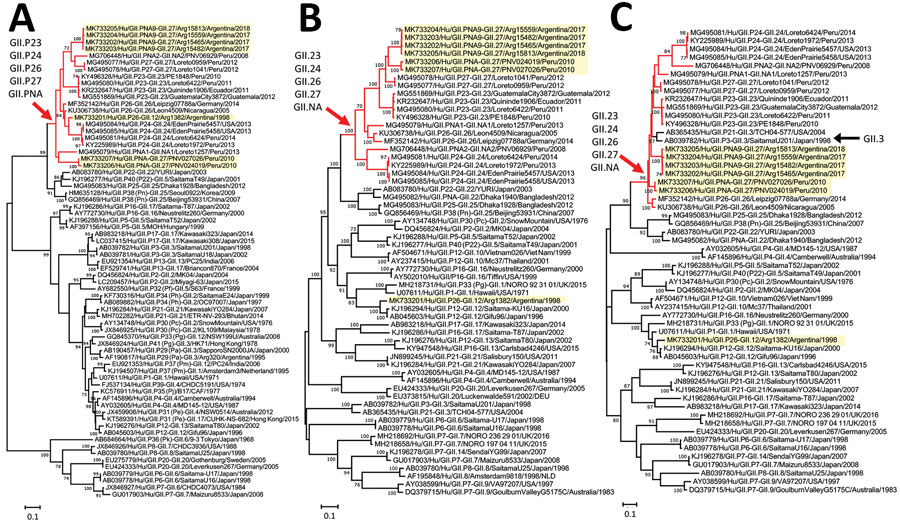 Phylogenetic analyses of nontypeable norovirus GII strains locally distributed in the Americas. Maximum-likelihood phylogenetic trees of the RNA-dependent RNA polymerase–-encoding nucleotide sequences (&gt;771 nt) (A), major capsid protein–encoding nucleotide sequences (&gt;1,605 nt) (B), and the minor capsid protein–encoding nucleotide sequences (&gt;536 nt) (C) from human GII norovirus strains were created by using the Tamura-Nei model. Yellow highlighting indicates strains detected in this st