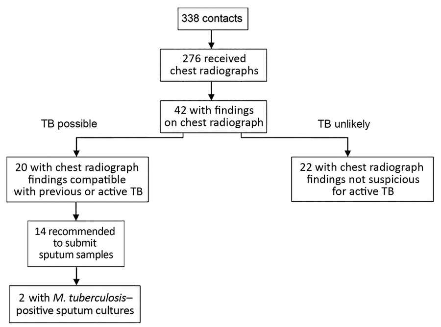 Chest radiograph findings and TB test results of contacts for case-patients 1–3 of Hennepin County TB case cluster, Minneapolis, Minnesota, USA, 2017–2018. At the initial screening, contacts were evaluated by either an interferon-γ release assay or a tuberculin skin test and recommended to undergo chest radiography. Those with suspected active TB were requested to provide sputum samples for further diagnostics (smear test, Mycobacterium tuberculosis culturing, and interferon-γ release assay). Tw