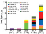 Thumbnail of Evolution of clonal types of carbapenem-producing Klebsiella pneumoniae in a hospital in Portugal, 2013–2018. ST, sequence type.