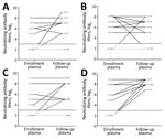 Thumbnail of Kinetics of neutralizing antibody titers in plasma samples collected at enrollment and follow-up from patients infected with EV-A71 in study of patients with hand, foot and mouth disease, Vietnam. A) CVA6 (p = 0.073); B) CVA10 (p = 0.347); C) CVA16 (p = 0.250); D) EV-A71 (p&lt;0.001). CV, coxsackievirus; EV, enterovirus. 