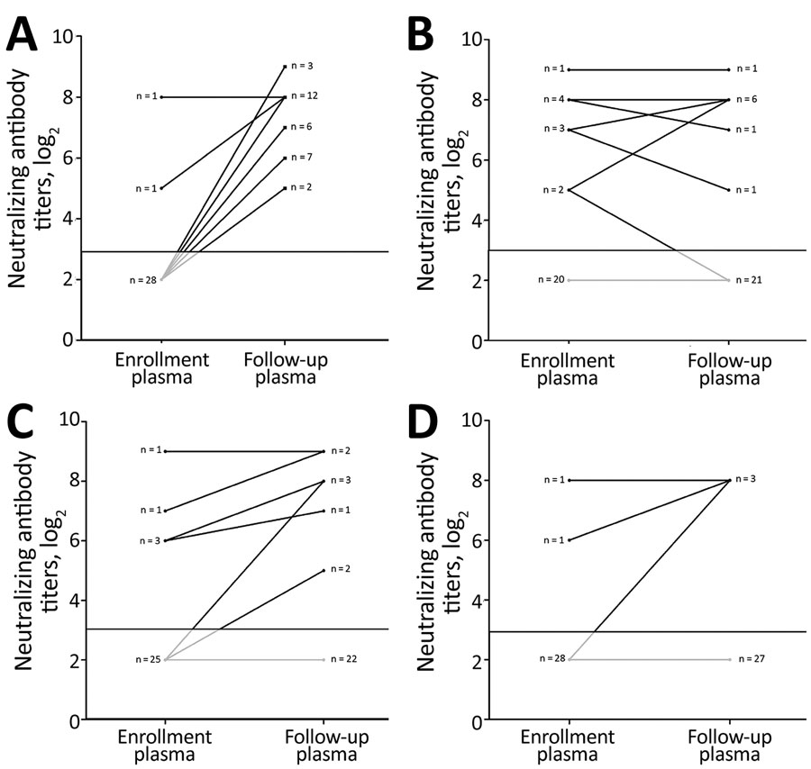 Kinetics of neutralizing antibody titers in plasma samples collected at enrollment and follow-up from patients infected with CVA6 in study of patients with hand, foot and mouth disease, Vietnam. A) CVA6 (p&lt;0.001); B) CVA10 (p = 0.915); C) CVA16 (p = 0.021); D) EV-A71 (p = 0.5). CV, coxsackievirus; EV, enterovirus.