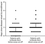 Thumbnail of Association between antibody response (seropositive) and illness days at enrollment (p&lt;0.001) in study of patients with hand, foot and mouth disease, Vietnam. There were 82 patients with antibody titers below assay cutoff, and 38 patients with antibody titers above assay cutoff.