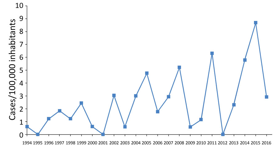 Incidence of tick-borne relapsing fever in Spain, 1994–2016.