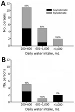 Thumbnail of Distribution of A) secretor and B) nonsecretor persons by level of daily water intake and the occurrence of symptoms during a waterborne outbreak of norovirus, Spain. Numbers at the top of each bar indicate percentages of symptomatic persons.