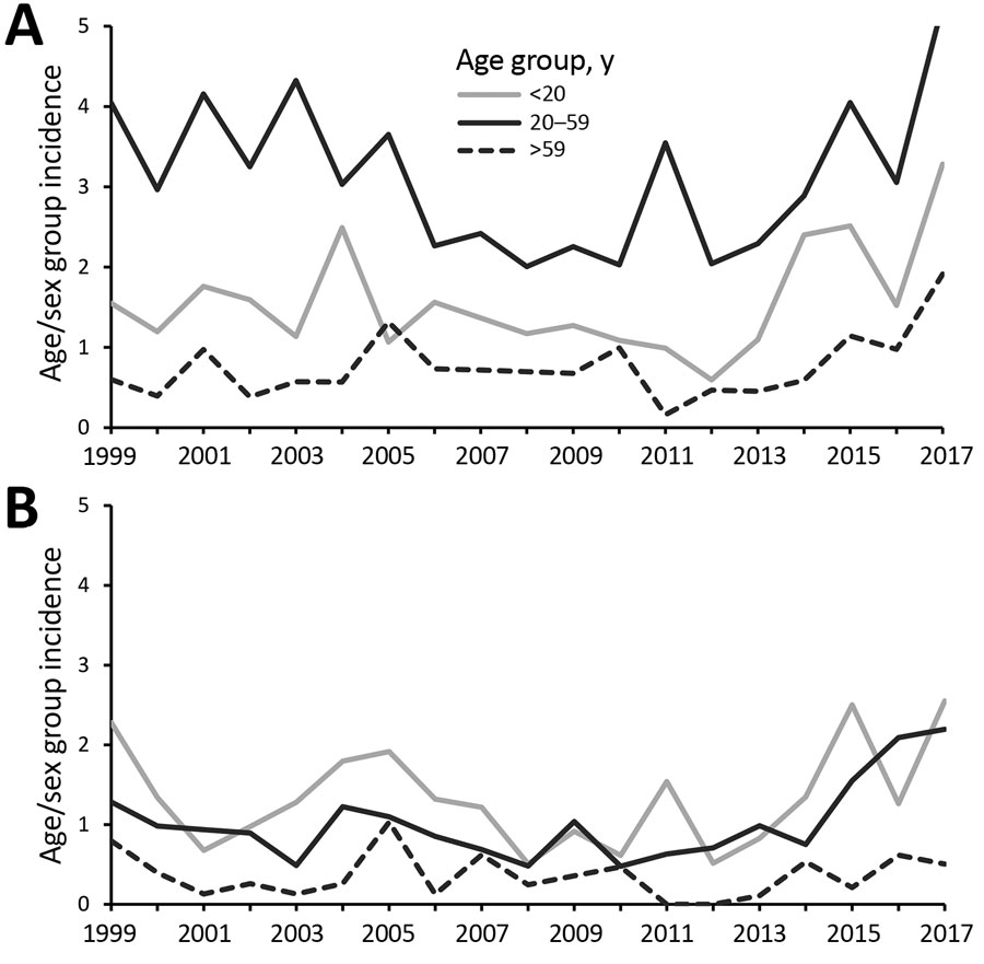 Annual cryptosporidiosis incidence (cases/100,000 persons) by sex and age group, New York City, New York, USA, 2000–2018. A) Male. B) Female.