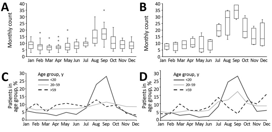Seasonality of cryptosporidiosis in New York City, New York, USA, 1995–2018. A, B) Count of cryptosporidiosis cases by month during 2000–2014 (A) and 2015–2018 (B). Horizontal bars within boxes indicate median case count by month; box bottoms and tops indicate 25th and 75th percentiles; dots indicate outliers (&gt;95th percentile); and error bars indicate 95% CIs. C, D) Percentage of patients by month of diagnosis and age group during 2000–2014 (C) and 2015–2018 (D).