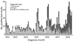 Thumbnail of Count of positive diagnostic tests for cryptosporidiosis by month, New York City, New York, USA, August 2012–December 2018. Diagnostic tests include microscopy (stain or ova and parasite test), antigen ELISA for Cryptosporidium antigen, and syndromic multiplex test. A patient can have &gt;1 diagnostic test/disease episode.