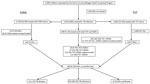 Thumbnail of Consort diagram of TST and IGRA results in internationally displaced children over a 6-year period, Harris County, Texas, USA, 2010–2015. The percentage reported for TB disease, infection, and uninfected are the percentage of persons who had &gt;1 positive test. IGRA, interferon gamma release assay; TST, tuberculin skin test; TB, tuberculosis; +, positive; –, negative.