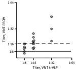 Thumbnail of Analysis of dog serum samples in VNTs for study of EBOV neutralizing antibodies in dogs, Moyamba District, Sierra Leone, 2017. Comparison of dog serum titers obtained in VNTs was based on live EBOV (variant Mayinga) and EBOV trVLP. For VNT using authentic EBOV, serum samples with a titer &lt;1:8 (vertical solid line) are counted as negative; samples with a neutralizing titer &gt;1:8 are considered positive. For trVLP-based VNT, titers equal to 1:16 (vertical dashed line) are counted