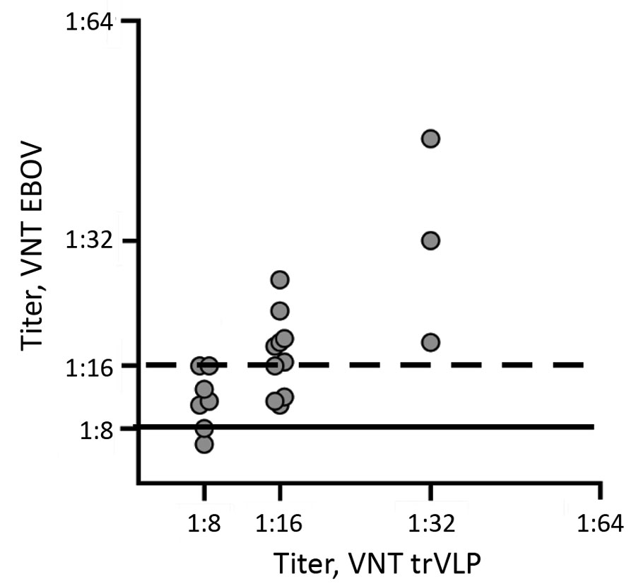 Analysis of dog serum samples in VNTs for study of EBOV neutralizing antibodies in dogs, Moyamba District, Sierra Leone, 2017. Comparison of dog serum titers obtained in VNTs was based on live EBOV (variant Mayinga) and EBOV trVLP. For VNT using authentic EBOV, serum samples with a titer &lt;1:8 (vertical solid line) are counted as negative; samples with a neutralizing titer &gt;1:8 are considered positive. For trVLP-based VNT, titers equal to 1:16 (vertical dashed line) are counted as positive.