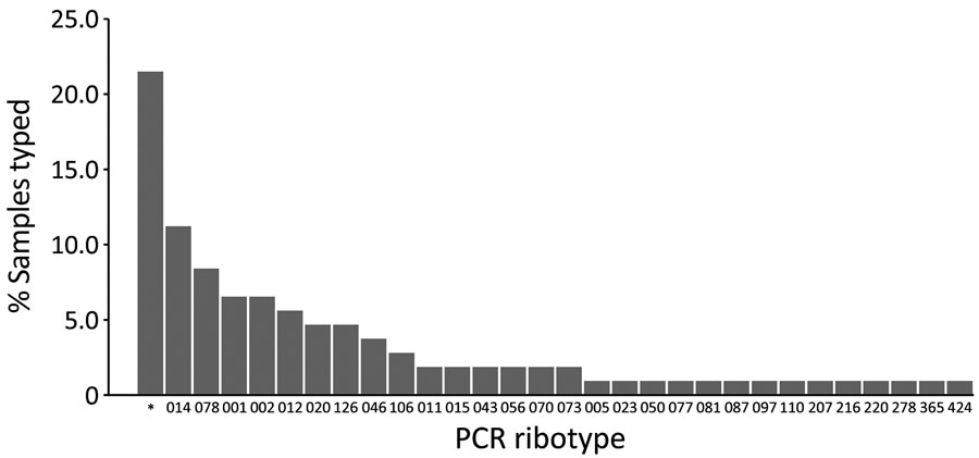 Distribution of PCR ribotypes among 107 samples collected in a prevelance study comparing molecular and toxin assays for nationwide surveillance of Clostridioides difficile, Switzerland. *Unknown ribotype.
