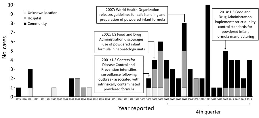 Reported invasive Cronobacter infections among infants, United States, 1979–2018, by location of patient at the time of symptom onset (n = 79). (The first case of invasive infant Cronobacter infection in the United States was reported in 1979 [13–15].)