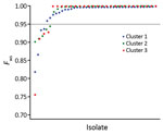 Thumbnail of Low levels of diversity within individual Plasmodium knowlesi clinical infections from Malaysia as indicated by the high values of the genomewide within-isolate fixation index (potential range 0–1). A value of &gt;0.95 is generally taken to indicate an infection dominated by a single genotype, whereas values &lt;0.95 indicate infections that are clearly genotypically mixed. Each point shows the value for an individual infection sample; only 4 of the 28 cluster 3 clinical isolates fr