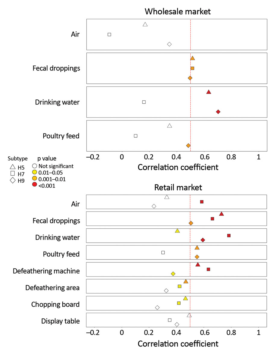 Correlation between AIV detection rates in poultry and environmental samples at live poultry markets (LPMs), Guangdong, China, December 2015–July 2018. Monthly AIV, H5, H7, and H9 detection rates in chicken and environmental samples were analyzed using Spearman’s rank correlation. The vertical red dashed line indicates correlation coefficient (rs) at 0.5. Subtypes and significance levels are indicated. AIV, avian influenza virus.