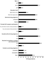 Thumbnail of Distribution of maternal characteristics and receipt of counseling on condom use to prevent Zika virus infection, Pregnancy Risk Assessment Monitoring System–Zika Postpartum Emergency Response Study, Puerto Rico, 2016. WIC, Special Supplemental Nutrition Program for Women, Infants, and Children.