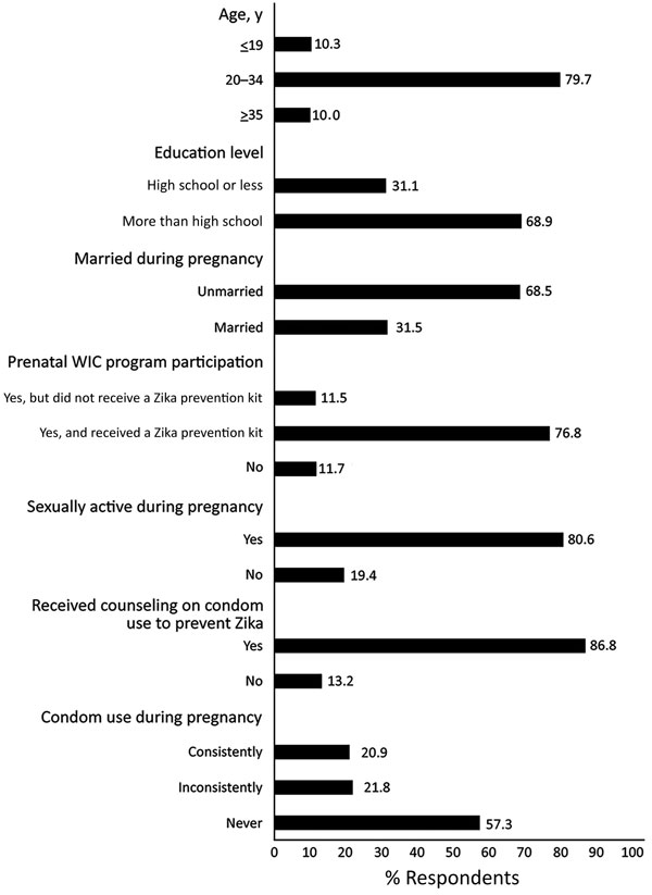 Distribution of maternal characteristics and receipt of counseling on condom use to prevent Zika virus infection, Pregnancy Risk Assessment Monitoring System–Zika Postpartum Emergency Response Study, Puerto Rico, 2016. WIC, Special Supplemental Nutrition Program for Women, Infants, and Children.