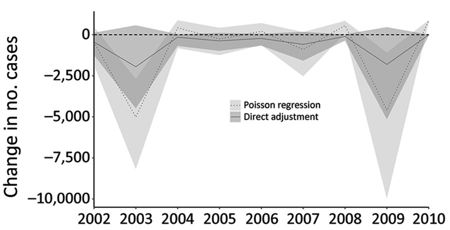 Predicted changes in each year’s cases of antimicrobial-resistant salmonellosis from beef, United States, 2002–2010. Mean and 95% credible intervals of the predicted change are shown for the hypothetical scenario of 100% raised-without-antibiotics beef consumption, assuming a direct linear relationship between prevalence of antimicrobial-resistant Salmonella in beef and antimicrobial-resistant salmonellosis cases (solid line and dark grey shading), contrasted with the result from adjusting the r
