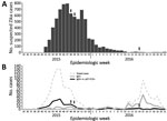 Thumbnail of Suspected Zika cases, cases tested for Zika virus (ZIKV) infection, ZIKV antibody–positive cases, and ZIKV RNA–positive cases, Cape Verde, 2015–2016, by epidemiologic week. A) Cases of suspected ZIKV infection (n = 7,580) (9). B) Cases tested for ZIKV infection, ZIKV antibody–positive cases, and ZIKV RNA–positive cases. Only 1,226 of 7,580 cases of suspected ZIKV infection are included among those tested for ZIKV infection. In addition, some patients with fever only or rash only who