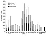 Thumbnail of Distribution of clinical Camplylobacter jejuni isolates from Denmark over time, 2015–2017. Colors represent isolates in large (&gt;5 isolates, n = 176) and small (2–4 isolates, n = 190) clusters or as sporadic cases (n = 408). All 774 clinical isolates are shown according to their sample date. A higher concentration of clusters occurred during the summer, and the number of sporadic cases was relatively constant during the year.