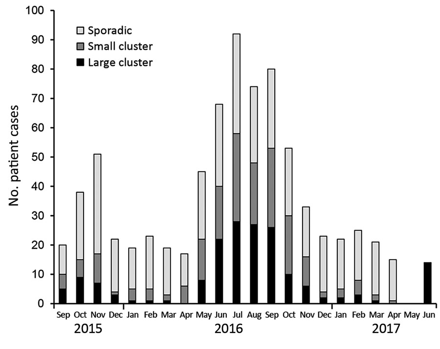 Distribution of clinical Camplylobacter jejuni isolates from Denmark over time, 2015–2017. Colors represent isolates in large (&gt;5 isolates, n = 176) and small (2–4 isolates, n = 190) clusters or as sporadic cases (n = 408). All 774 clinical isolates are shown according to their sample date. A higher concentration of clusters occurred during the summer, and the number of sporadic cases was relatively constant during the year.
