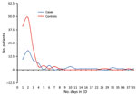 Thumbnail of Distribution of days of stay in the emergency department (ED) comparing patients subsequently admitted to an intensive care unit who had a positive carbapenem-resistant Enterobacteriaceae culture within 2 days of admission (cases) and patients whose culture was negative (controls), Hospital das Clínicas, São Paulo, Brazil, September 2015–July 2017.