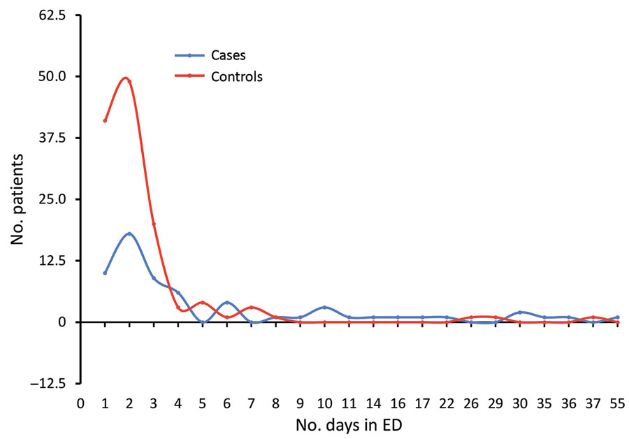 Distribution of days of stay in the emergency department (ED) comparing patients subsequently admitted to an intensive care unit who had a positive carbapenem-resistant Enterobacteriaceae culture within 2 days of admission (cases) and patients whose culture was negative (controls), Hospital das Clínicas, São Paulo, Brazil, September 2015–July 2017.