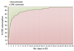 Thumbnail of Distribution of colonization of CRE in patients admitted to an intensive care unit after a stay in the ED, Hospital das Clínicas, São Paulo, Brazil, September 2015–July 2017. CRE, carbapenem-resistant Enterobacteriaceae; ED, emergency department.