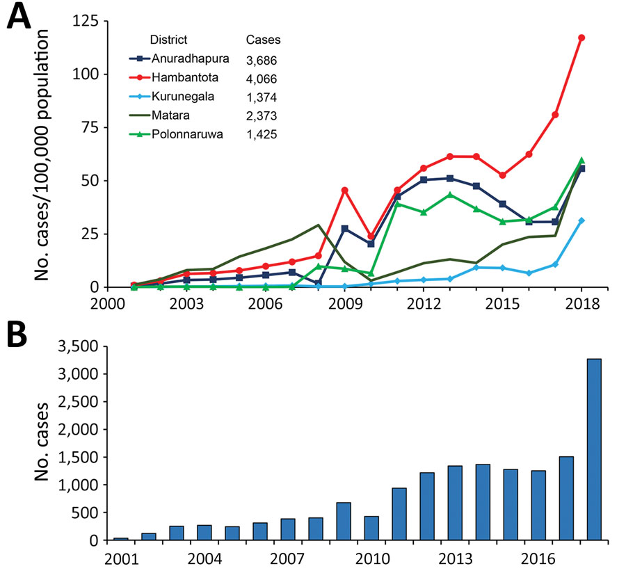 Changes in leishmaniasis incidence and case counts, Sri Lanka, 2001–2018. A) Leishmaniasis incidence rates for 5 districts with the highest numbers of reported cases.  B) Nationwide reported leishmaniasis cases by year. 