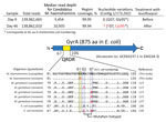 Thumbnail of Detection of a gyrA mutation in the QFDR of Candidatus Mycoplasma haemohominis genome isolated from in a 42-year-old man, Japan, who was given levofloxacin. Read-mapping analysis identified a nonsynonymous amino acid substitution in gyrA for quinolone-resistant Candidatus M. haemohominis from a serum sample. Bottom panel shows a schematic of the gyrA amino acid sequence and alignment with those of other QRDRs (17,18). Dots indicate identical amino acids corresponding to the Candidat
