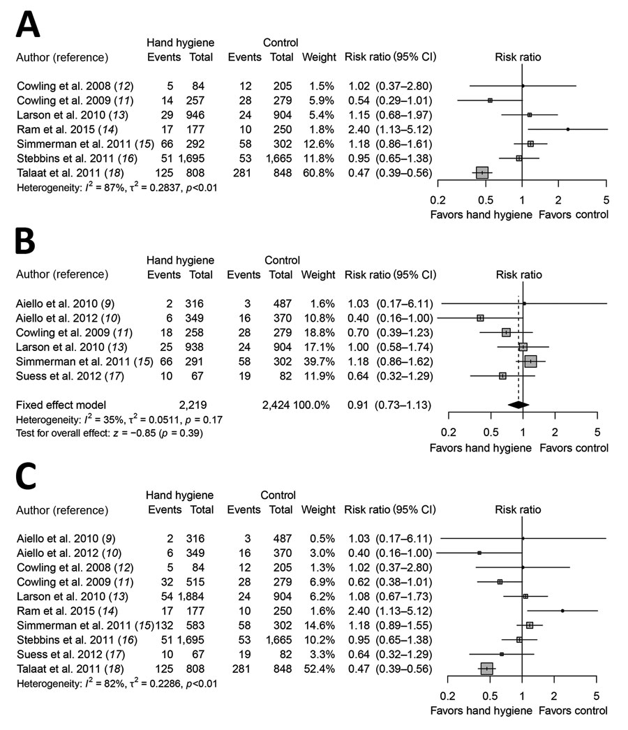 Meta-analysis of risk ratios for the effect of hand hygiene with or without face mask use on laboratory-confirmed influenza from 10 randomized controlled trials with &gt;11,000 participants. A) Hand hygiene alone; B) hand hygiene and face mask; C) hand hygiene with or without face mask. Pooled estimates were not made if there was high heterogeneity (I2 &gt;75%). Squares indicate risk ratio for each of the included studies, horizontal lines indicate 95% CIs, dashed vertical lines indicate pooled 