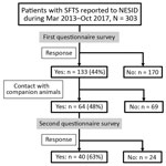 Thumbnail of Flow diagram of epidemiologic study of 133 patients with severe fever with thrombocytopenia syndrome, Japan, March 2013–October 2017. NESID, National Epidemiologic Surveillance of Infectious Disease; SFTS, severe fever with thrombocytopenia syndrome.