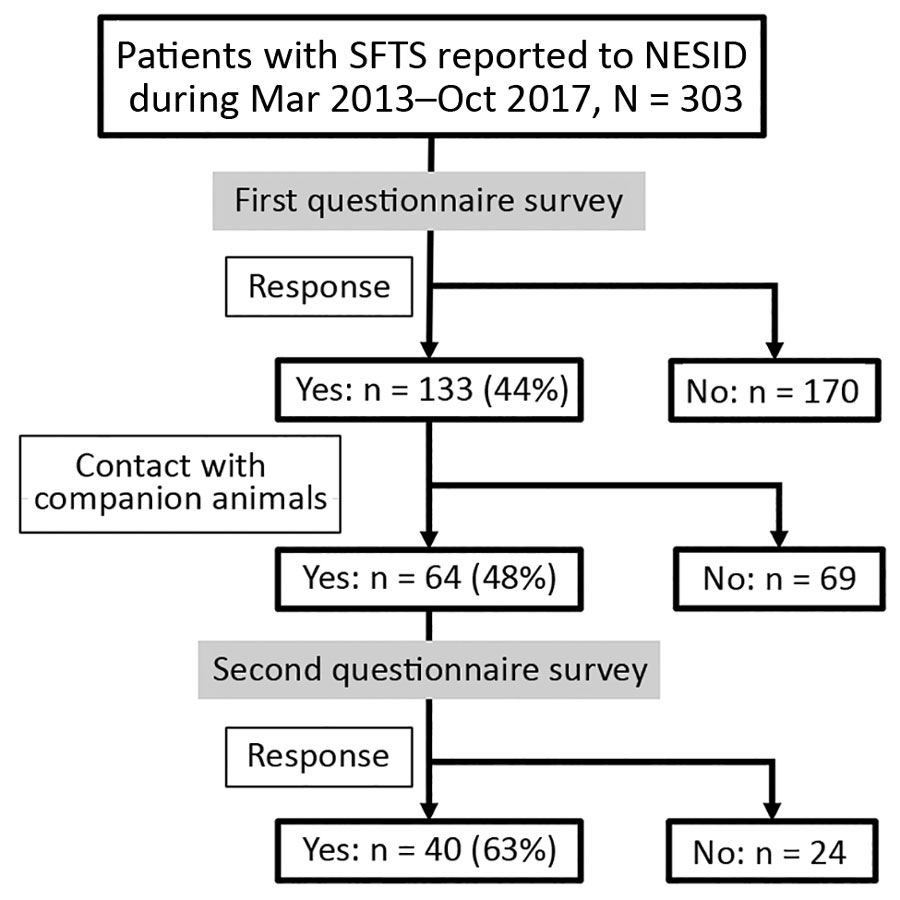 Flow diagram of epidemiologic study of 133 patients with severe fever with thrombocytopenia syndrome, Japan, March 2013–October 2017. NESID, National Epidemiologic Surveillance of Infectious Disease; SFTS, severe fever with thrombocytopenia syndrome.