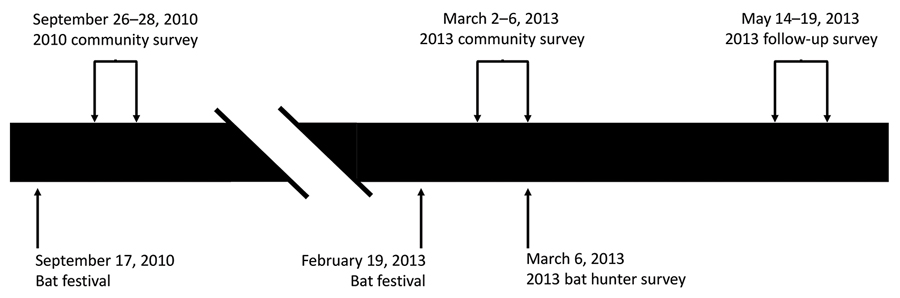 Timeline of events for 2 community surveys, a bat hunter survey, and a follow-up survey of bat exposures, Idanre area, Nigeria, 2010 and 2013.