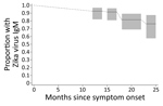 Thumbnail of Estimated proportion of persons with detectable Zika virus IgM up to 25 months after symptom onset among persons with PCR-confirmed Zika virus disease, Miami-Dade County, Florida, USA. Detectable Zika virus IgM was defined as a positive or equivocal result on IgM capture ELISA. Interval-censored nonparametric survival analysis probability estimates and 95% CIs (gray boxes) are shown.