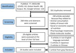 Thumbnail of Flowchart summarizing literature search and selection process for review of nutritional care for patients with Ebola virus disease. 