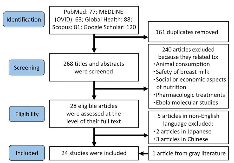 Flowchart summarizing literature search and selection process for review of nutritional care for patients with Ebola virus disease. 