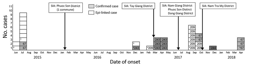 Confirmed and probable cases of diphtheria identified during June 2015–April 2018 in Vietnam. Numbers indicate multilocus sequencing type of confirmed cases with sequence types (STs) ST67, ST 243, ST209, and ST244 (gray shading). White indicates epidemiologically -linked cases, and asterisks indicate cases in which the patient died. Epi, epidemiologically; SIA, supplemental immunization activity.