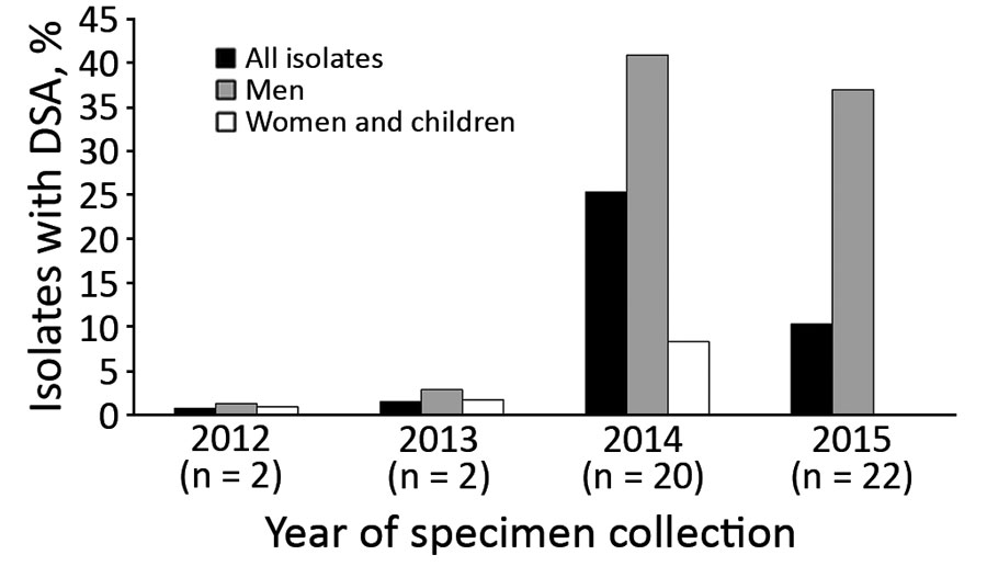 Percentage of 46 clinical Shigella isolates tested at the Minnesota Department of Health that had DSA, by year and demographic group, 2012–2015. DSA, decreased susceptibility to azithromycin.
